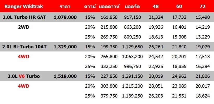 ราคา Ford Ranger WILDTRAK V6 : ราคาและตารางผ่อน-ดาวน์ ฟอร์ด เรนเจอร์ ไวลด์แทรค วี 6 2567