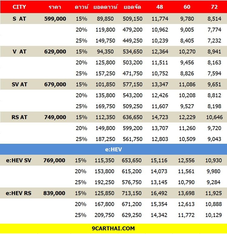 ราคาตารางผ่อน Honda City 2024 