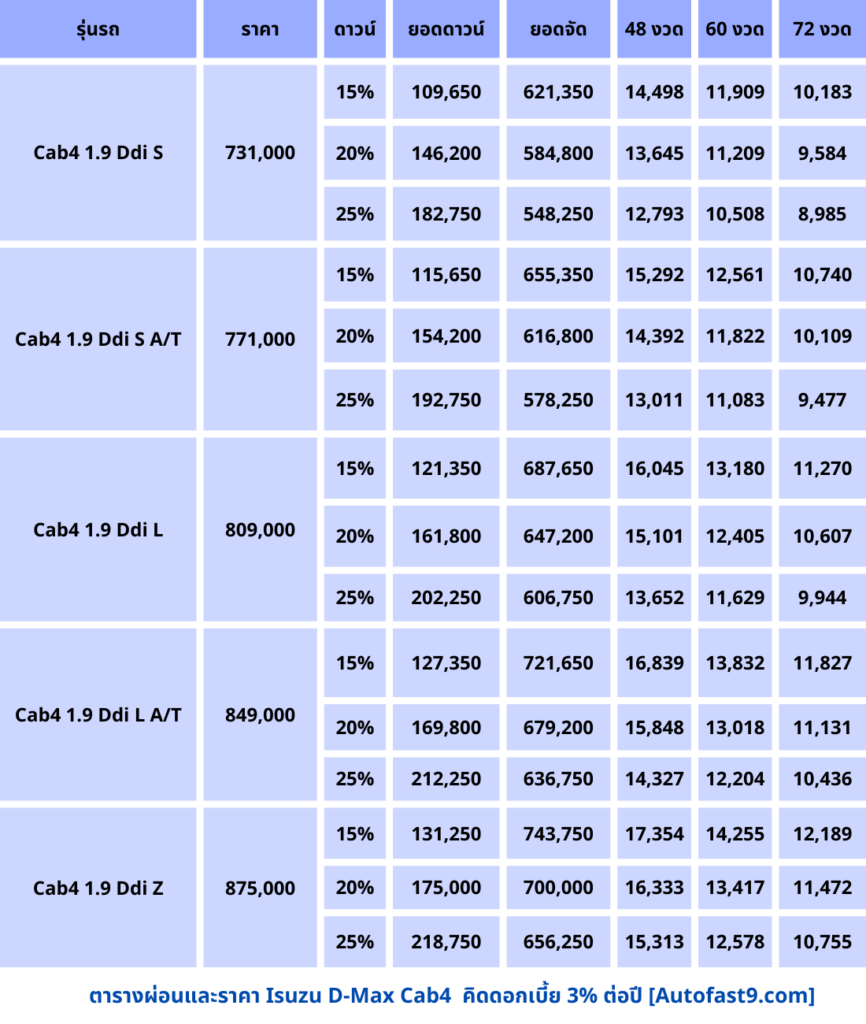 ราคาและตารางผ่อนดาวน์ อีซูซุ ดีแม็กซ์ แค็บ4