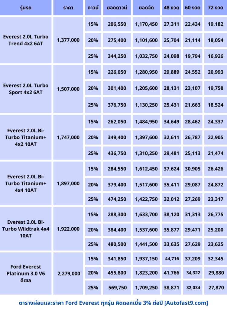 ราคาและตารางผ่อน-ดาวน์ Ford Everest 2567