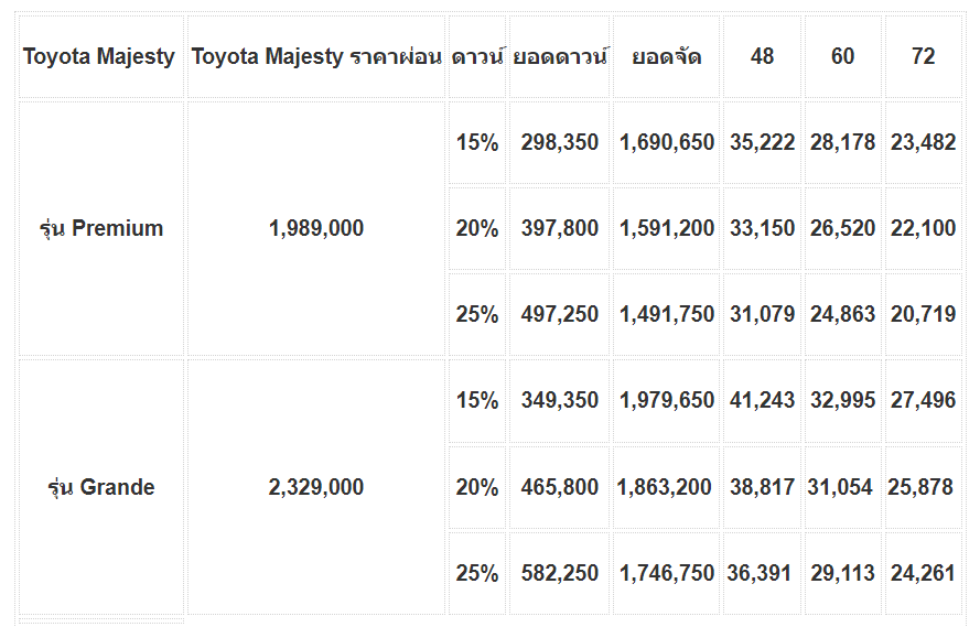 ตารางผ่อน Toyota Majesty 2024