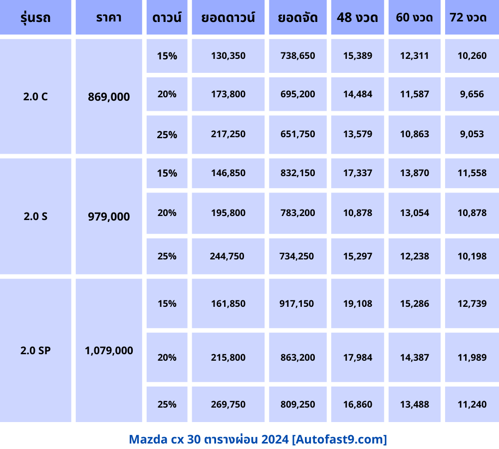 MAZDA CX-30 ตารางราคา-ผ่อน-ดาวน์