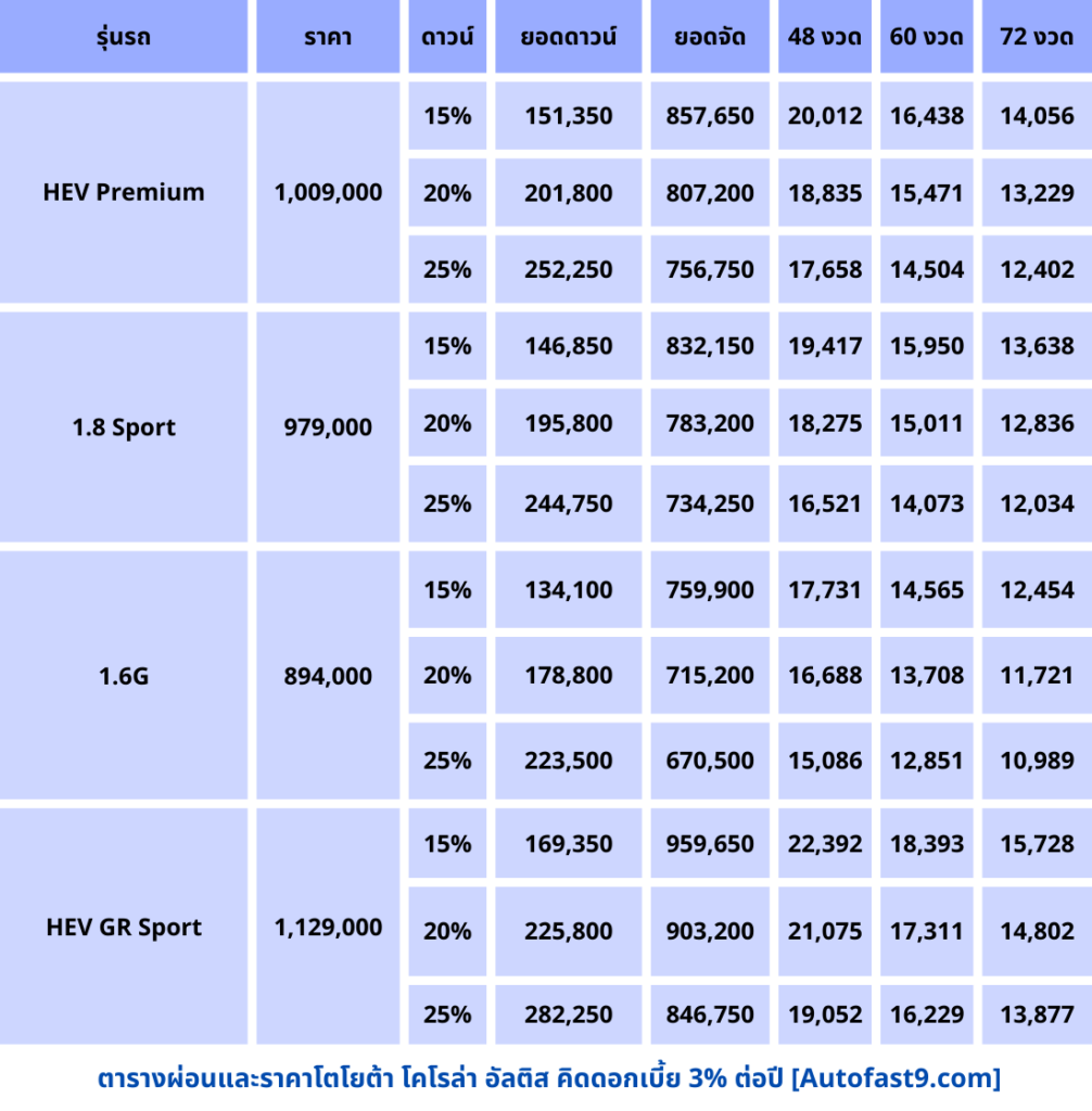 โตโยต้า โคโรล่า อัลติส ราคา-ตารางผ่อน-ดาวน์ 2567