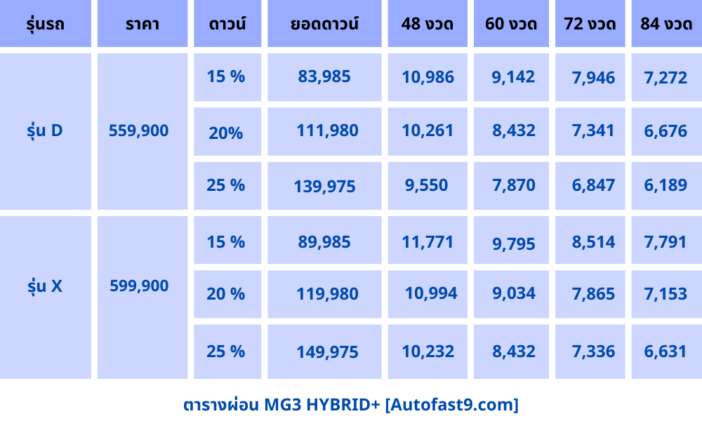 ราคาและตารางผ่อน MG3 HYBRID+ 2024 ราคา-ตารางผ่อน-ดาวน์