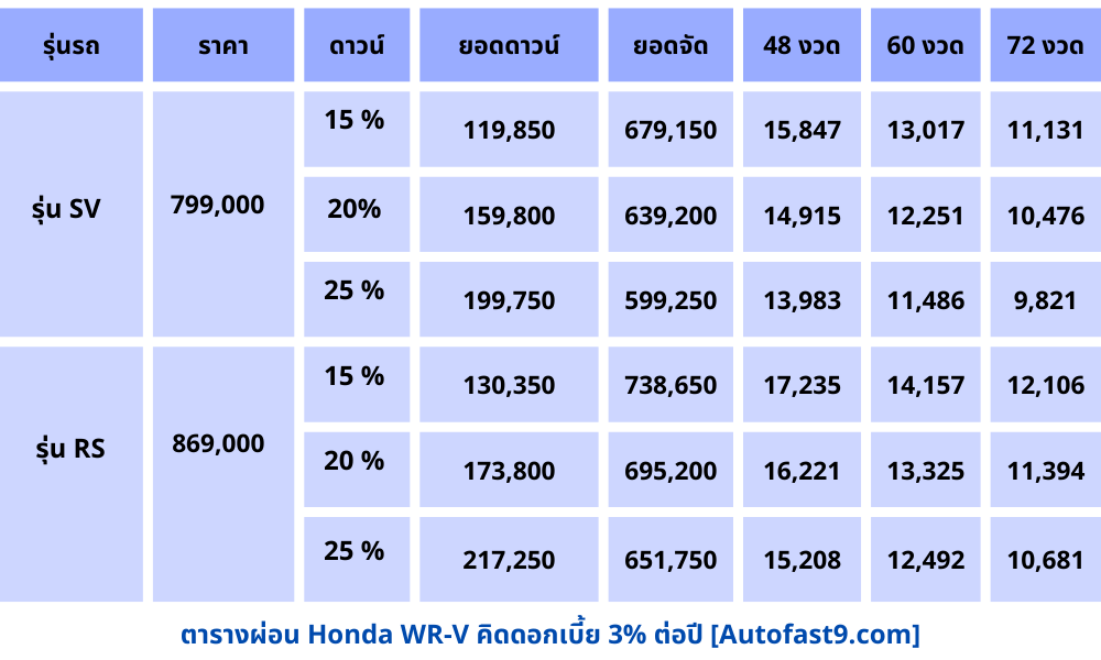 ราคาและตารางผ่อนดาวน์ ฮอนด้าดับเบิลยูอาร์-วี 2567