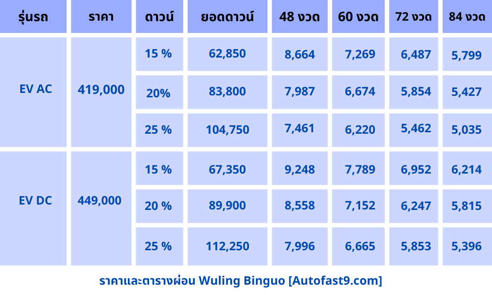 ราคาและตารางผ่อน Wuling Binguo 2024 ราคาผ่อนดาวน์ วู่หลิง บิงโก 2567