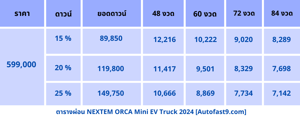 ตารางผ่อน NEXTEM ORCA Mini EV Truck 2024