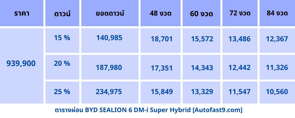 ตารางผ่อน BYD SEALION 6 DM-i Super Hybrid 2024